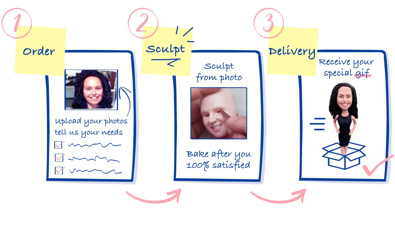 Specialgif's 3-step process for ordering custom bobbleheads.
